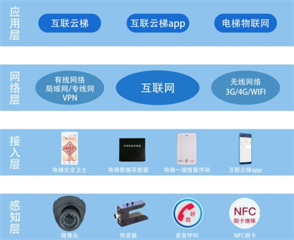 电梯物联网安全监控平台  南阳.物联网.软件开发.app制作.